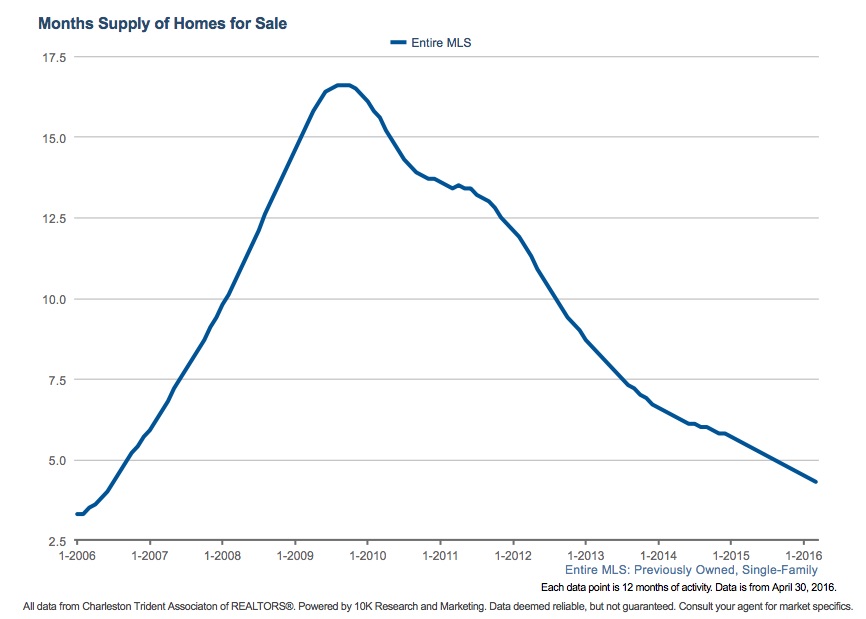 Months of Inventory for Single Family Homes May 2016